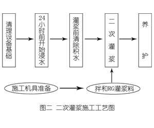 东河镇灌浆料施工工艺—文字完整版